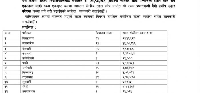 भोटेकोशी बाढीपीडितका लागि प्याब्सन मोरङद्वारा ७४ लाख ४५ हजार ७५१ रुपैयाँ राहत संकलन भोटेकोशी बाढीपीडितका लागि प्याब्सन मोरङद्वारा ७४ लाख ४५ हजार ७५१ रुपैयाँ राहत संकलन